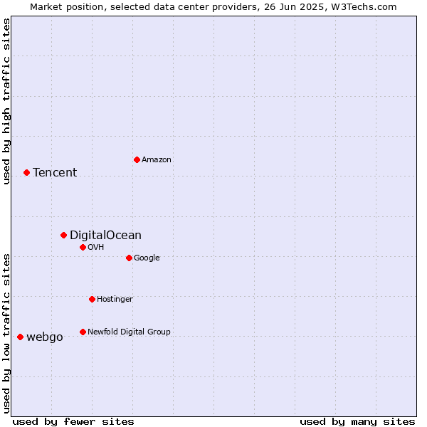 Market position of DigitalOcean vs. Tencent vs. webgo