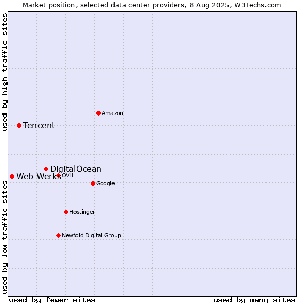 Market position of DigitalOcean vs. Tencent vs. Web Werks