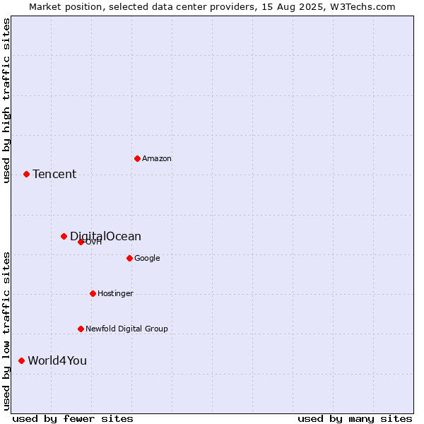 Market position of DigitalOcean vs. Tencent vs. World4You
