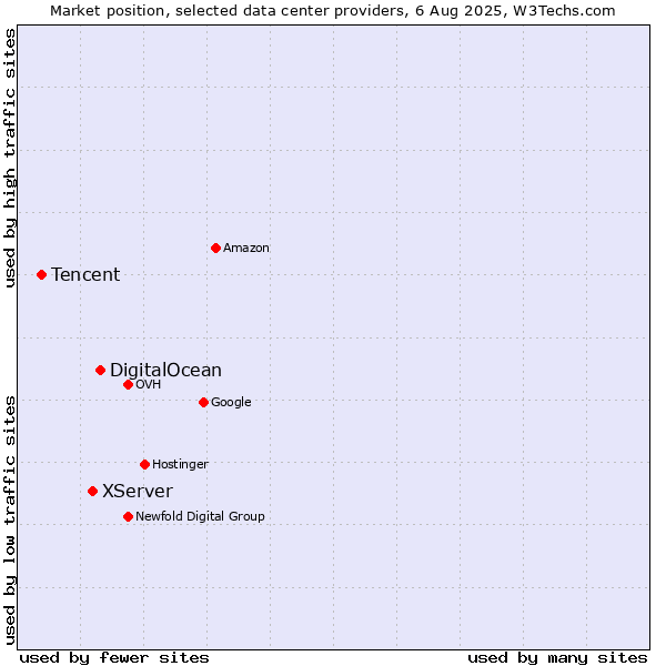 Market position of DigitalOcean vs. XServer vs. Tencent