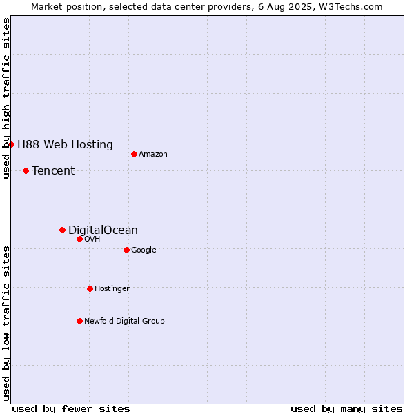 Market position of DigitalOcean vs. Tencent vs. H88 Web Hosting