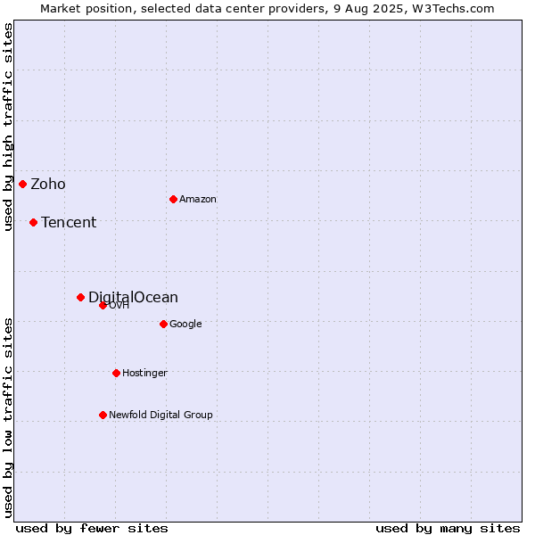 Market position of DigitalOcean vs. Tencent vs. Zoho