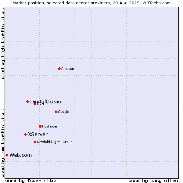Market position of DigitalOcean vs. XServer vs. Web.com
