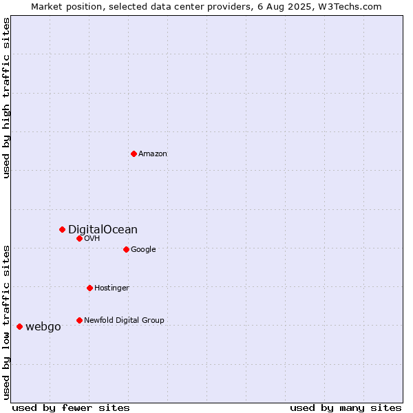 Market position of DigitalOcean vs. webgo