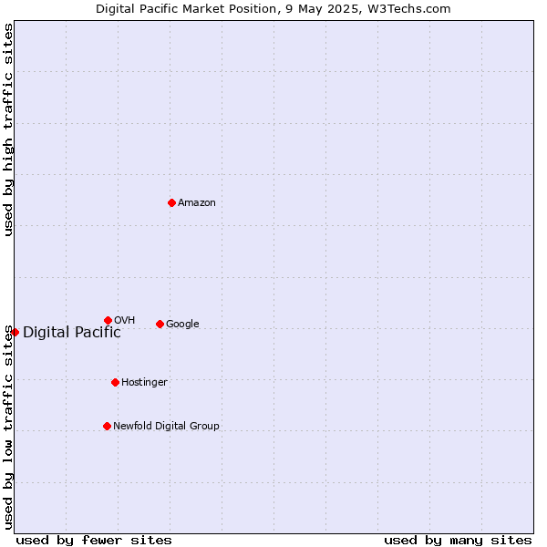Market position of Digital Pacific