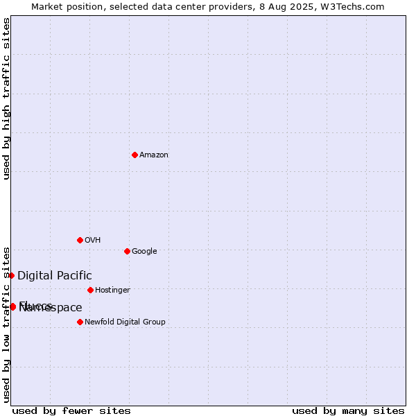 Market position of Namespace vs. Fluccs vs. Digital Pacific