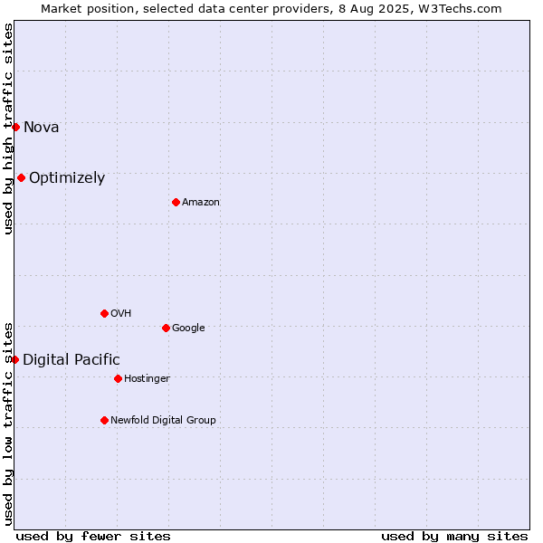 Market position of Optimizely vs. Nova vs. Digital Pacific