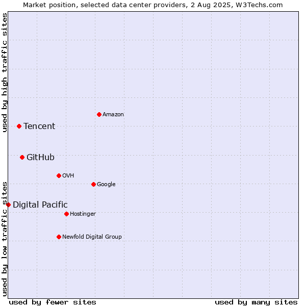 Market position of GitHub vs. Tencent vs. Digital Pacific