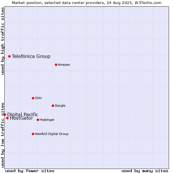 Market position of Telefónica Group vs. HostGator vs. Digital Pacific