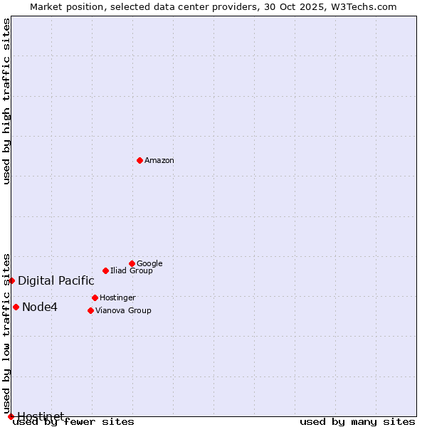 Market position of Node4 vs. Digital Pacific vs. Hostinet