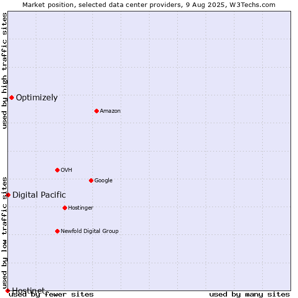 Market position of Optimizely vs. Digital Pacific vs. Hostinet