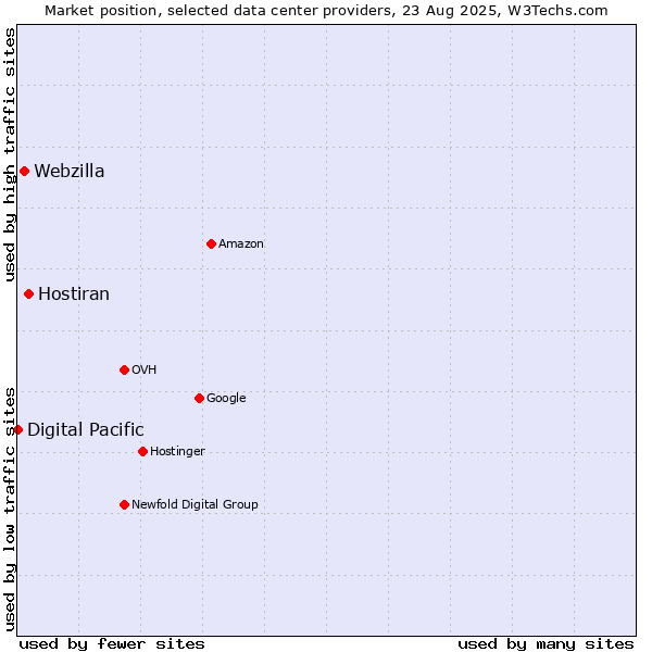 Market position of Hostiran vs. Webzilla vs. Digital Pacific