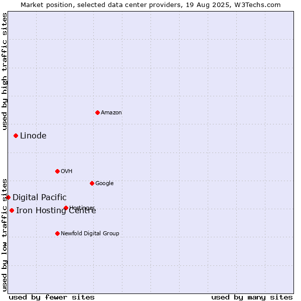 Market position of Linode vs. Iron Hosting Centre vs. Digital Pacific