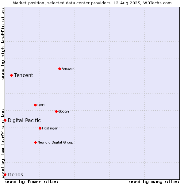 Market position of Tencent vs. Digital Pacific vs. Itenos