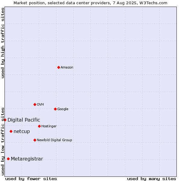 Market position of netcup vs. Metaregistrar vs. Digital Pacific
