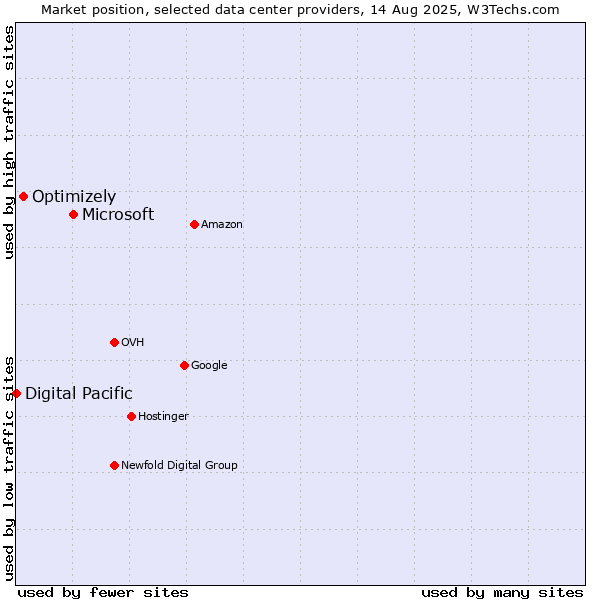 Market position of Microsoft vs. Optimizely vs. Digital Pacific
