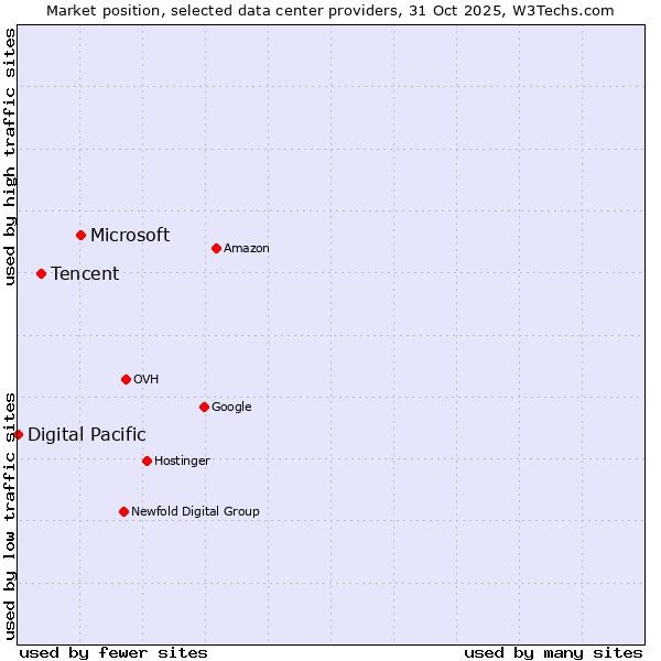 Market position of Microsoft vs. Tencent vs. Digital Pacific