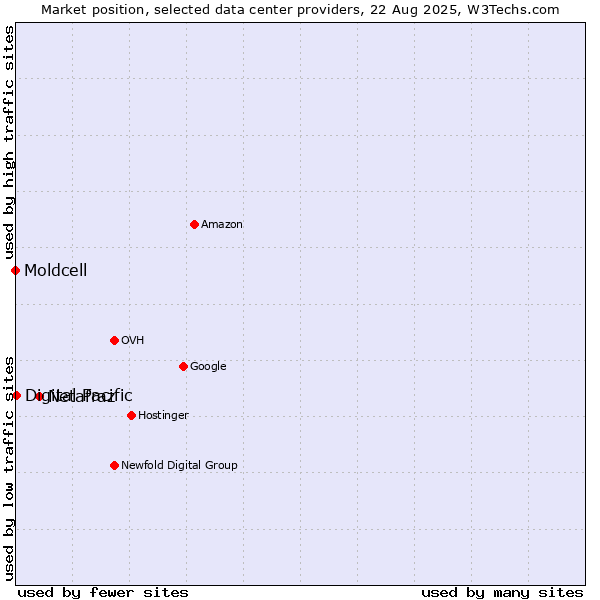 Market position of Netafraz vs. Digital Pacific vs. Moldcell