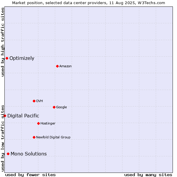 Market position of Mono Solutions vs. Optimizely vs. Digital Pacific