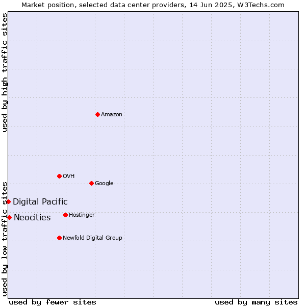 Market position of Neocities vs. Digital Pacific