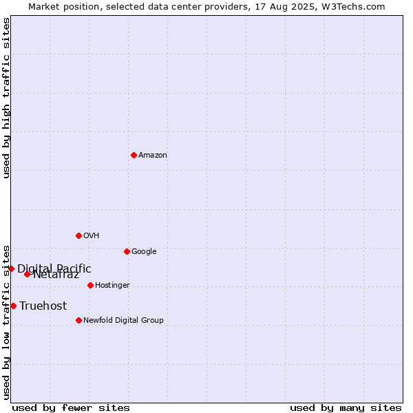 Market position of Netafraz vs. Truehost vs. Digital Pacific