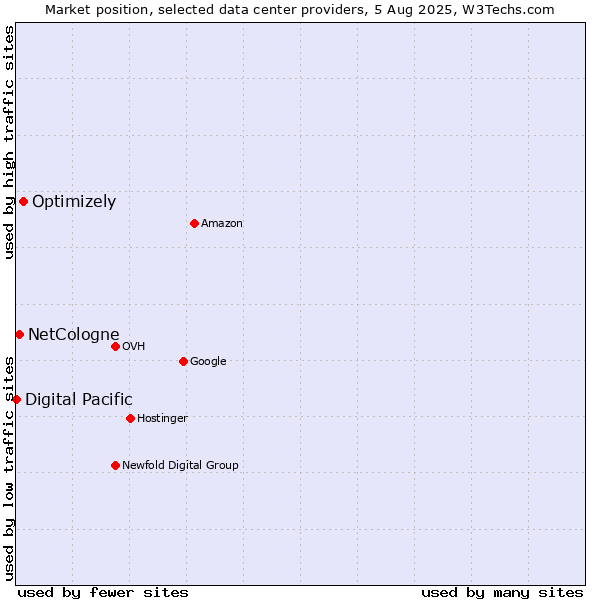 Market position of Optimizely vs. NetCologne vs. Digital Pacific