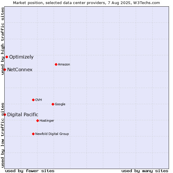 Market position of Optimizely vs. NetConnex vs. Digital Pacific