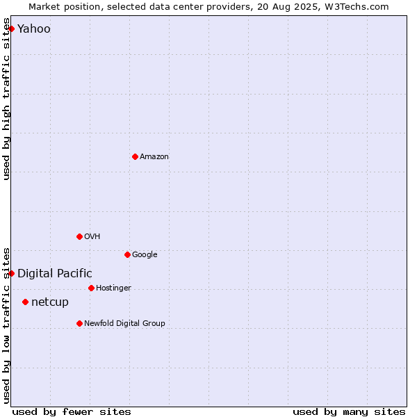 Market position of netcup vs. Yahoo vs. Digital Pacific