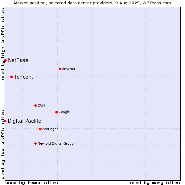 Market position of Tencent vs. NetEase vs. Digital Pacific