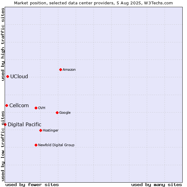 Market position of UCloud vs. Cellcom vs. Digital Pacific