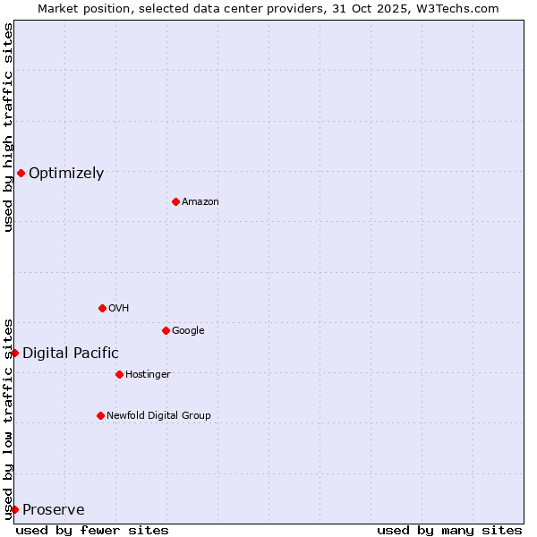 Market position of Optimizely vs. Proserve vs. Digital Pacific