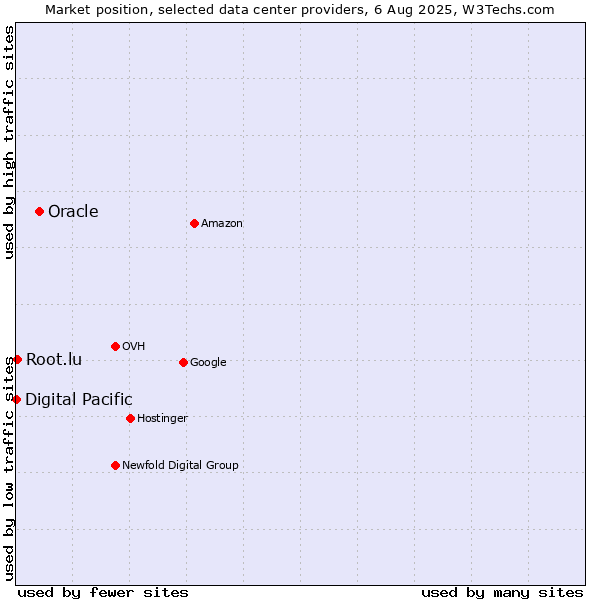 Market position of Oracle vs. Root.lu vs. Digital Pacific
