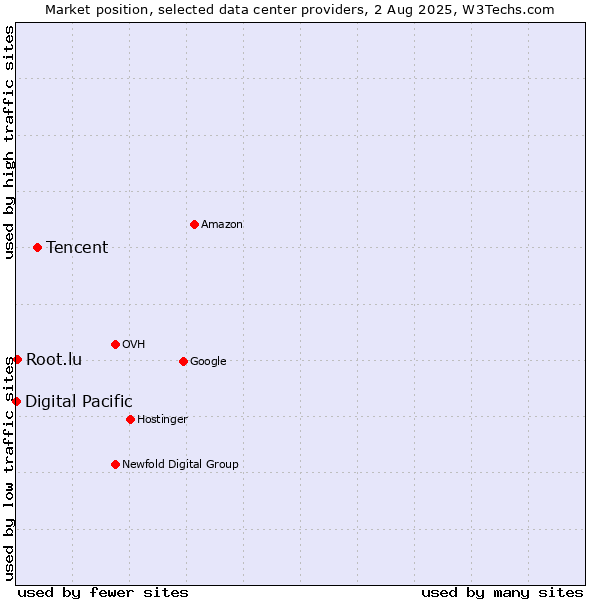 Market position of Tencent vs. Root.lu vs. Digital Pacific
