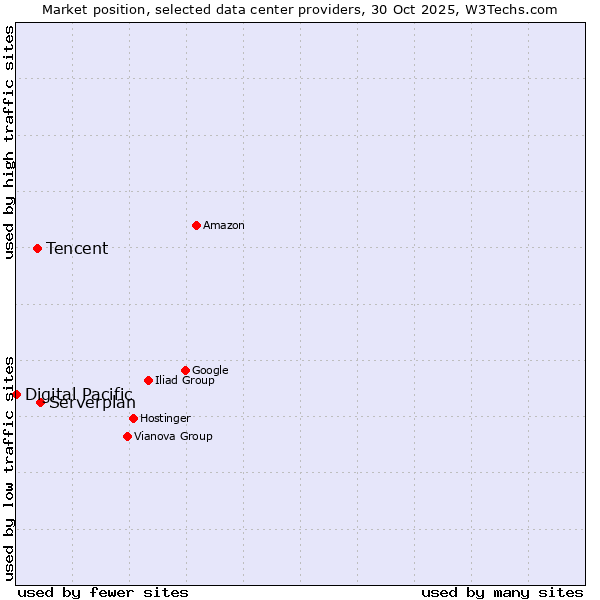 Market position of Serverplan vs. Tencent vs. Digital Pacific