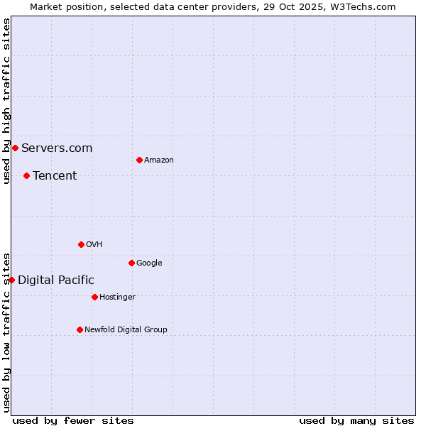 Market position of Tencent vs. Servers.com vs. Digital Pacific