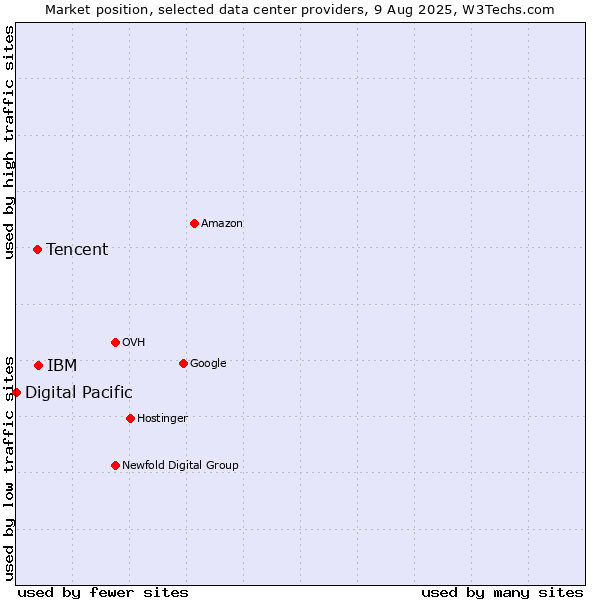 Market position of IBM vs. Tencent vs. Digital Pacific