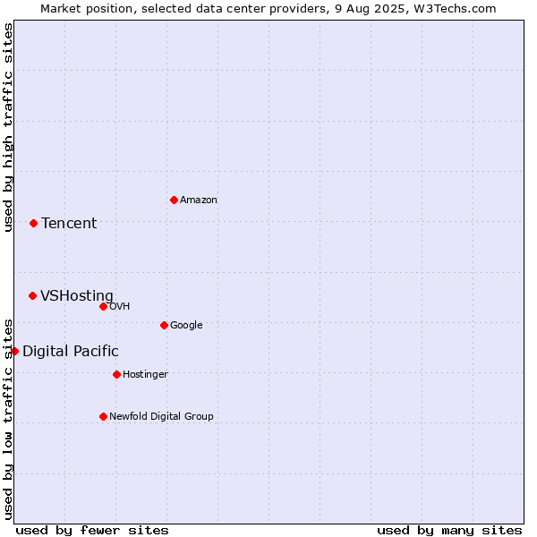 Market position of Tencent vs. VSHosting vs. Digital Pacific