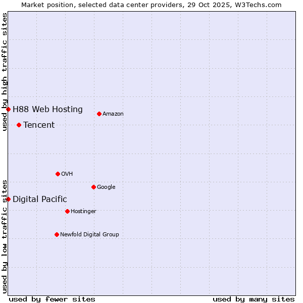 Market position of Tencent vs. Digital Pacific vs. H88 Web Hosting