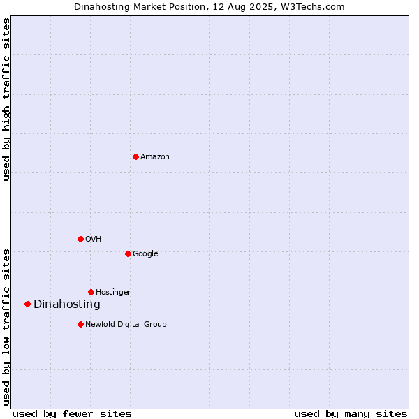 Market position of Dinahosting