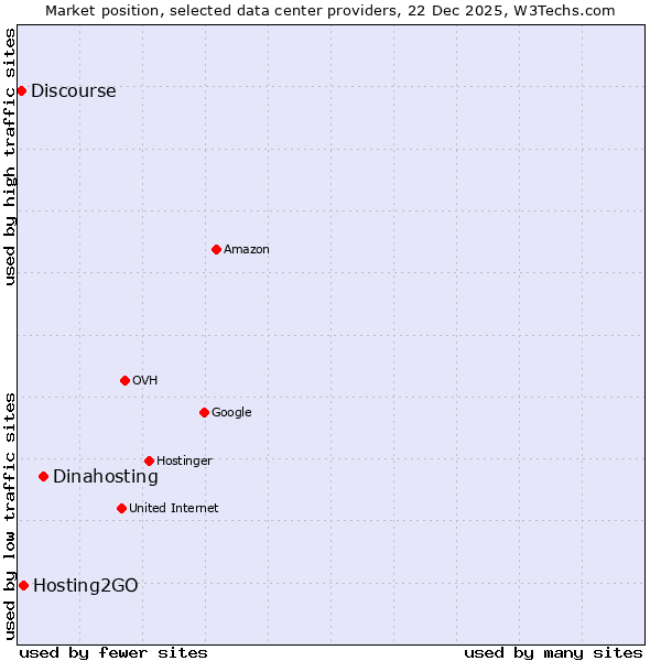 Market position of Dinahosting vs. Hosting2GO vs. Discourse