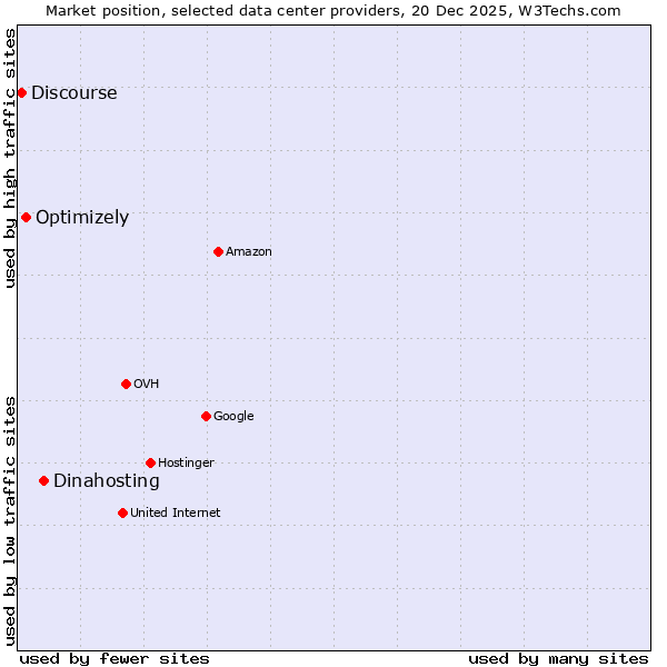Market position of Dinahosting vs. Optimizely vs. Discourse