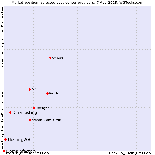 Market position of Dinahosting vs. Hosting2GO vs. Domainfactory
