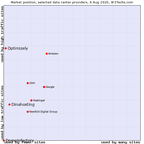 Market position of Dinahosting vs. Optimizely vs. Domainfactory