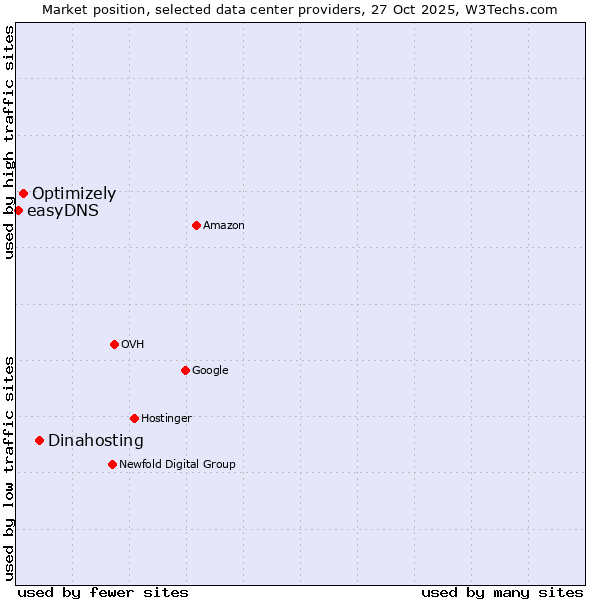 Market position of Dinahosting vs. Optimizely vs. easyDNS