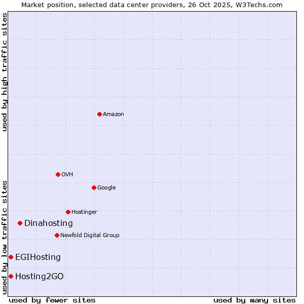 Market position of Dinahosting vs. Hosting2GO vs. EGIHosting