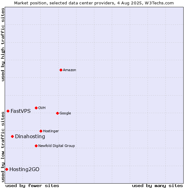 Market position of Dinahosting vs. FastVPS vs. Hosting2GO