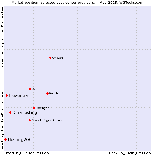 Market position of Dinahosting vs. Flexential vs. Hosting2GO