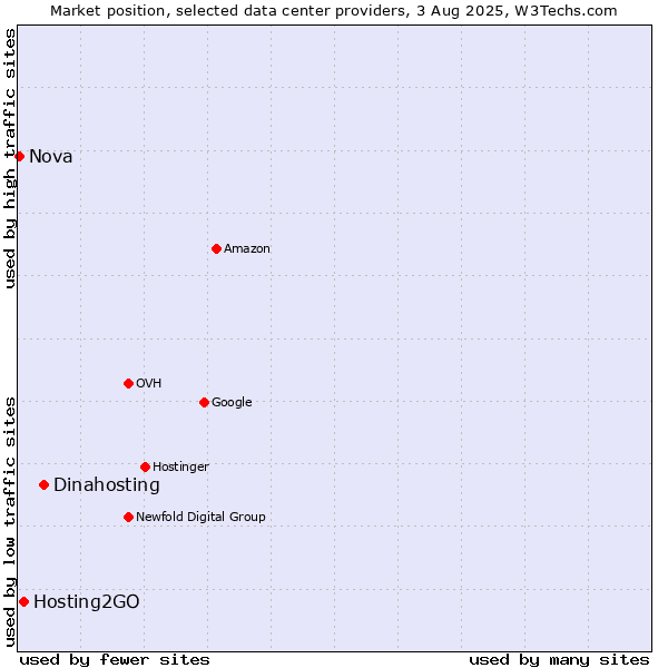 Market position of Dinahosting vs. Hosting2GO vs. Nova