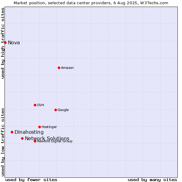 Market position of Network Solutions vs. Dinahosting vs. Nova