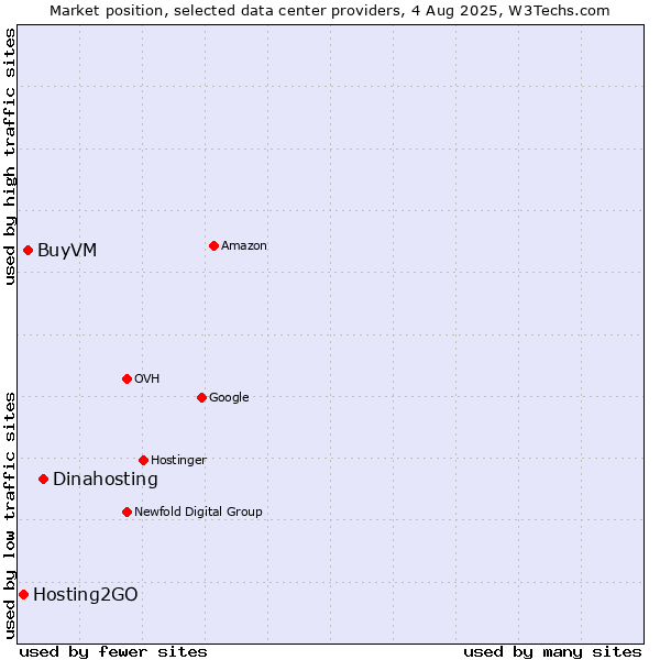Market position of Dinahosting vs. BuyVM vs. Hosting2GO